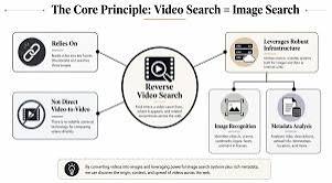 Workflow showing how to identify a television program from a short clip and verify its current regional streaming provider.